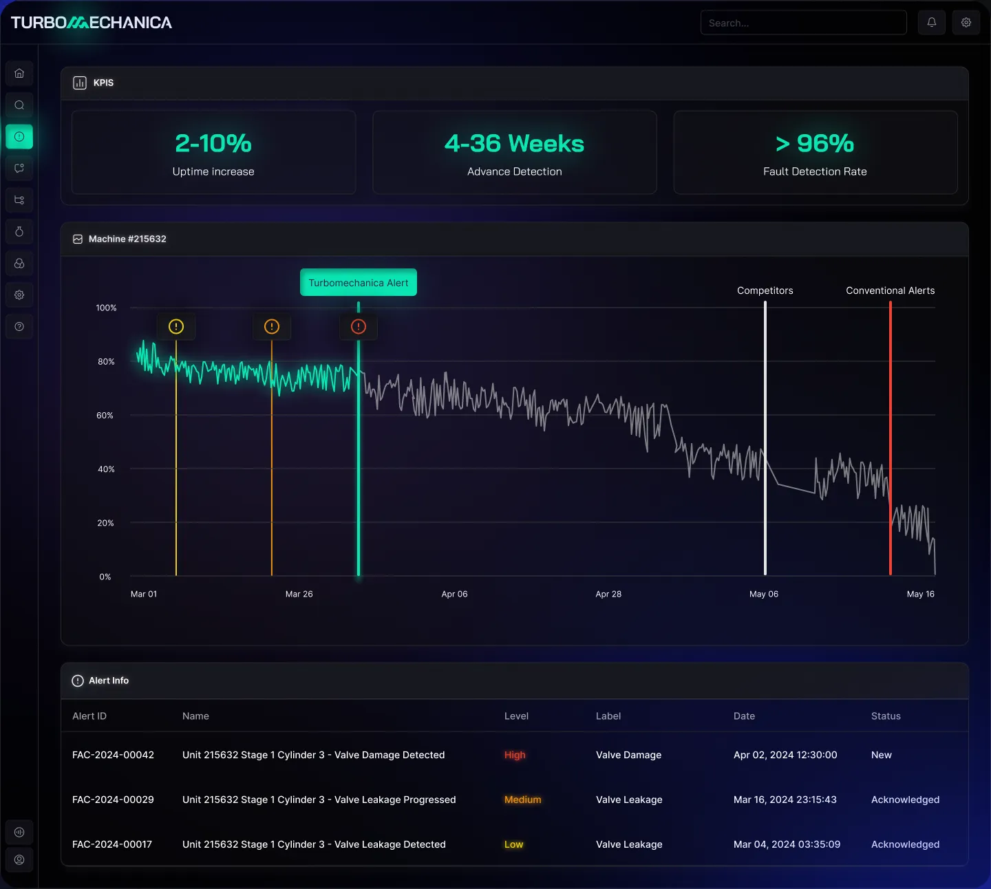Turbomechanica platform dashboard showing KPIs and machine performance alerts